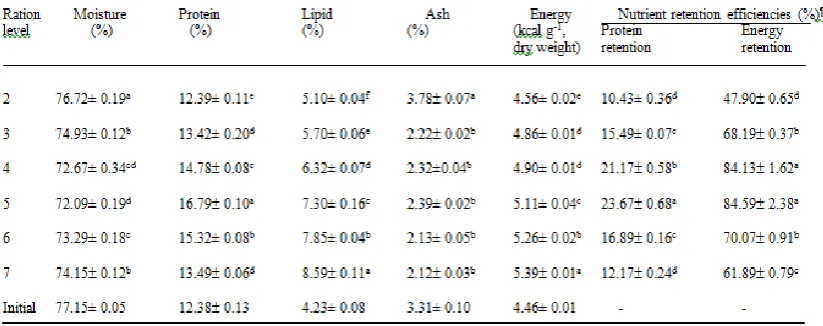 Table 3: Carcass composition and nutrient retention efficiency of rainbow trout, Oncorhynchus mykiss fingerling fed varying feeding levels (*) 