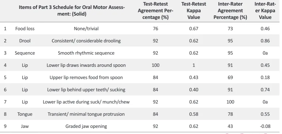Table 3. Test-retest and inter-rater reliability results of part 3 of SOMA
