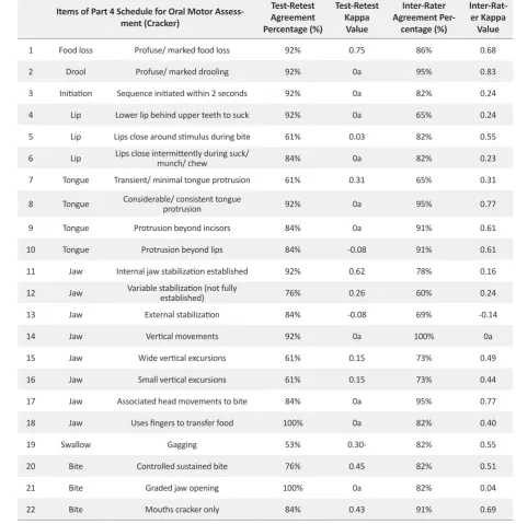 Table 4. Test-retest and inter-rater reliability results of part 4 of SOMA