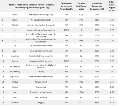 Table 5. Test-retest and inter-rater reliability results of part 5 and 6 of SOMA