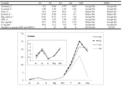 Figure 3. Line graphic including the means of the groups (G1 Line graphic including the means of the groups (G1-4) defined by Cluster Analysis