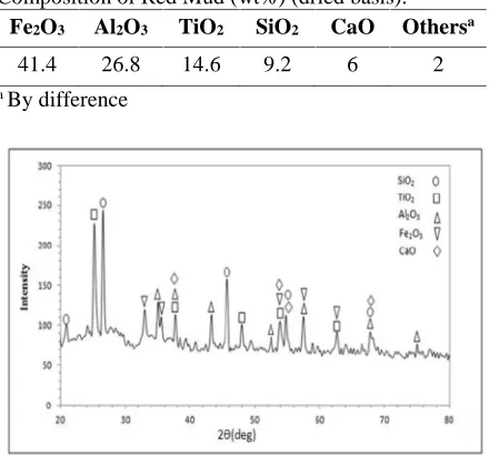 Table 4 Composition of Red Mud (wt%) (dried basis). FeO AlO TiO SiO CaO Others