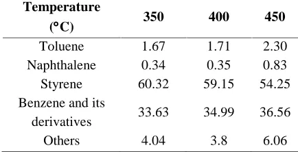 Table 6 Main components of the pyrolysis liquids determined 