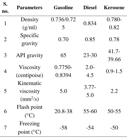 Table 9 Standard parameters of gasoline, diesel and kerosene oil [19]. 