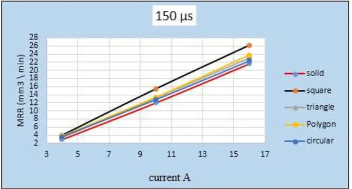 Figure (10) shows the relationship between the current and the EWR for five electrode shapes, at the pulse-on time of (50µs) where there was a significant difference between the hollow shapes and the solid electrode