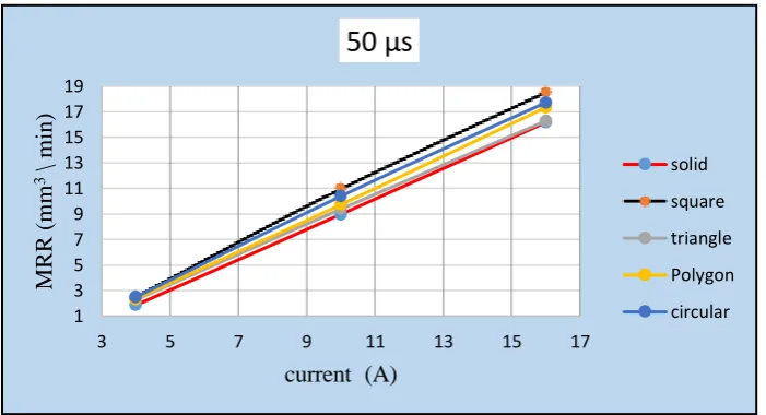 Fig. (7): The influence of current on material removal rate (MRR) within 50 µs for five shapes