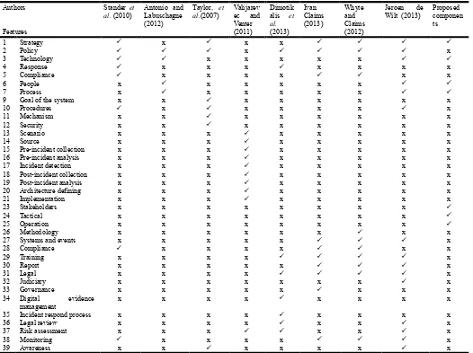 Table 2. Comparison between Components from the Existing Frameworks and the proposed framework Components    