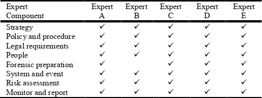 Table 3. Experts Description  