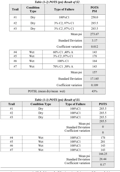 Table (1-2) POTS (psi) Result of S2. 