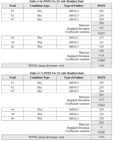 Table (1-6) POTS For S3 with Modified Stub. 