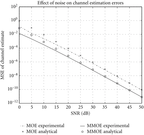 Figure 1: Comparison of data-length eﬀect on the channel estima-tion error for diﬀerent methods.