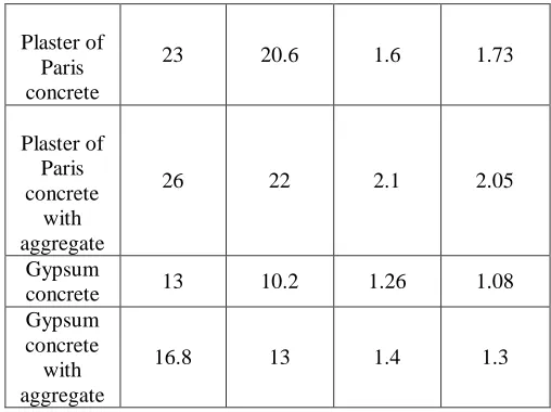 Table 6. The result of two-point load test F
