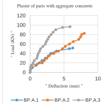 Figure. 5 Load – Deflection Curve of Specimen (BPA)   