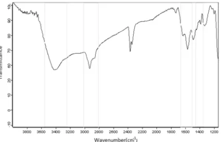 Figure 3. FTIR spectrum of Functionalized-TiO2nanoparticles. 
