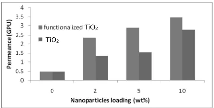 Figure 8. Effect of Nanoparticles loading on N2 permeability.   