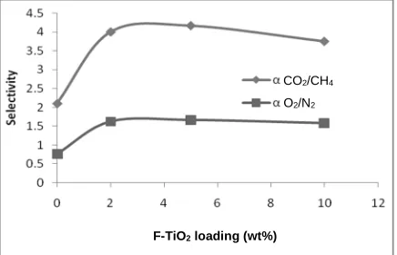 Figure 10. Effect of Nanoparticles loading on CH4 permeability. 
