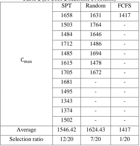 Table 2 (30 Jobs 2 Machine Problems)  SPT Random 