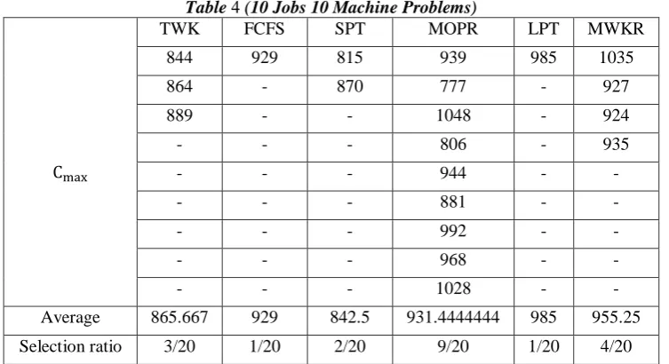 Table     TWK 4 (10 Jobs 10 Machine Problems) FCFS SPT MOPR 