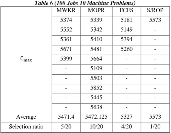 Table 6 (100 Jobs 10 Machine Problems) MWKR MOPR FCFS 