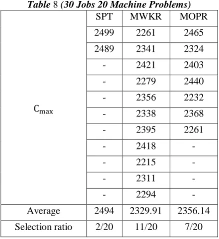 Table 8 (30 Jobs 20 Machine Problems) SPT MWKR MOPR 