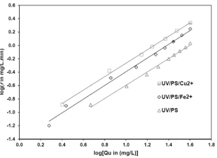 Figure 11. The kinetic diagram of the used processes: [Qu]0= 40 mg/L, [PS]= 1000 mg/L,[Fe2+]= 1 mg/L, [Cu2+]= 1 mg/L  and pH 6