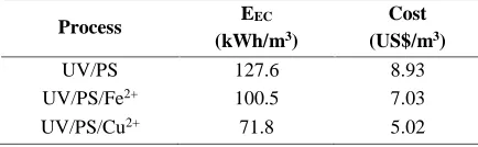 Table 2 Comparison of energy consumption for degradation in 