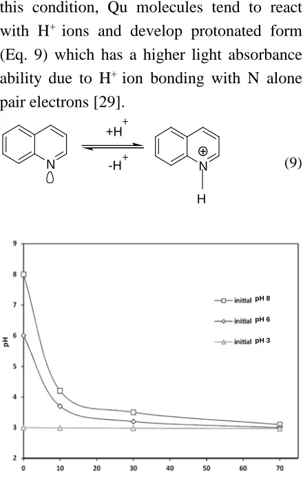 Figure 2.Variation of solution pH during UV/PS process with different initial pH values: [Qu]0= 40 mg/L and [PS]= 1000 mg/L