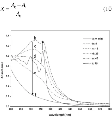Figure 3.UV-Vis spectrum of Qu at different times of UV/PS process: [Qu]0= 40 mg/L, [PS]= 1000 mg/L and pH 6
