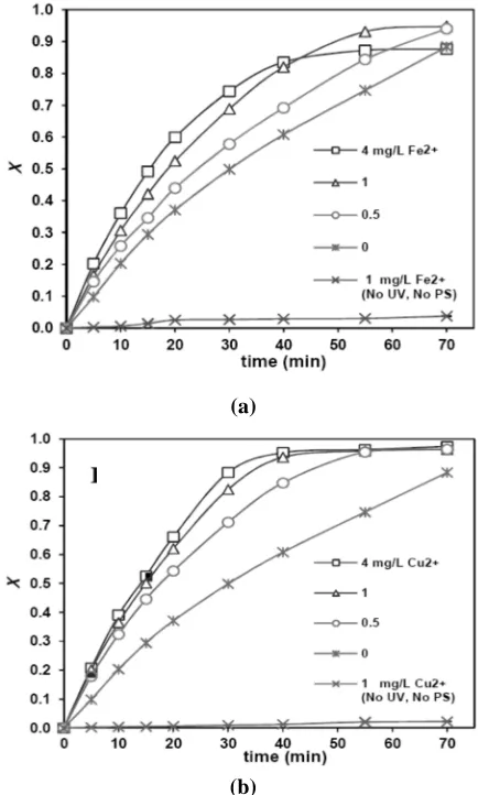 Figure 6. Effect of oxidants concentration on degradation efficiency: [Qu]0= 40 mg/L and pH 6