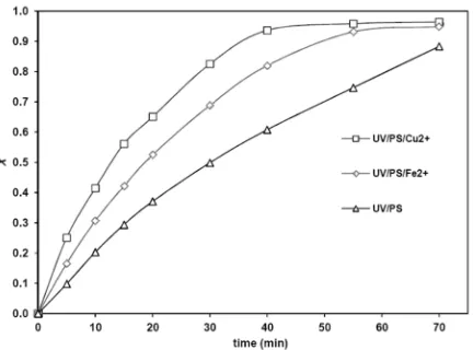Figure 9. Comparison of TOC removal for the used processes: [Qu]0= 40 mg/L, [PS]= 1000 mg/L, [Fe2+]= 1 mg/L, [Cu2+]= 1 mg/L and pH 6