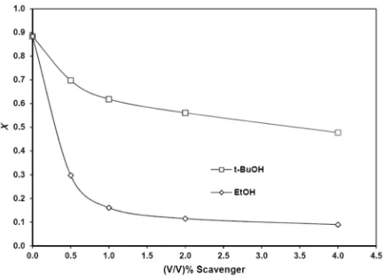 Figure 10. Influence of scavengers in UV/PS process after70 min: [Qu]0= 40 mg/L, [PS]= 1000 mg/L and pH 6