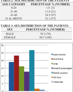 TABLE-2: AGE DISTRIBUTION OF THE PATIENTS AGE CATEGORY PERCENTAGE % (NUMBER) 