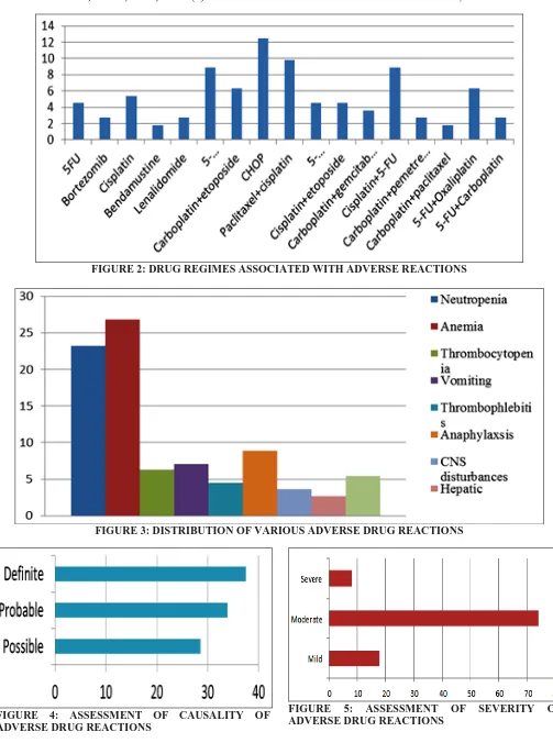 FIGURE 2: DRUG REGIMES ASSOCIATED WITH ADVERSE REACTIONS 