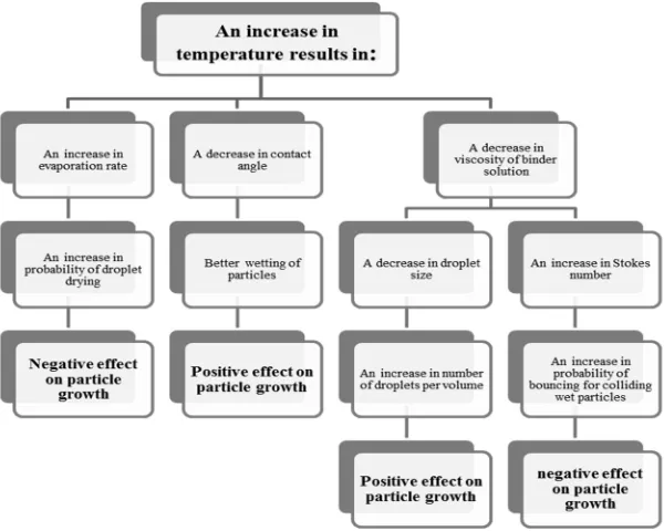 Figure 10.  l50 versus B/P at different air temperatures (Experimental conditions: P= 1.5  bar, Q= 12.5 ml/min, Cbinder= 3%)