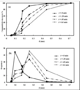 Figure 4. Granule size enlargement in a typical experimental run, (a) cumulative and (b) frequency of size distribution evolution through time (Experimental conditions: T= 55 °C, P= 2.5 bar, Q= 12.5 ml/min, Cbinder= 3%)
