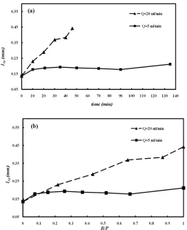 Figure 5. l50  versus time (a) and (B/P) parameter (b) in typical experimental runs  (Experimental conditions: T= 40°C, P= 2.0 bar, Cbinder= 3%)