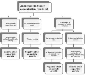Figure 7. Main effects of binder concentration on particle growth. 