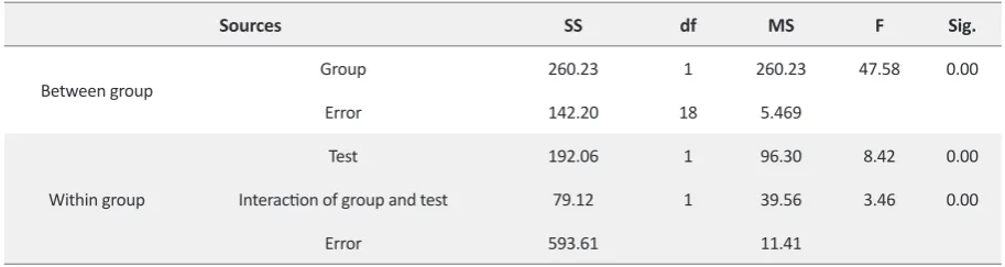 Table 2. The mean scores of the auditory memory test
