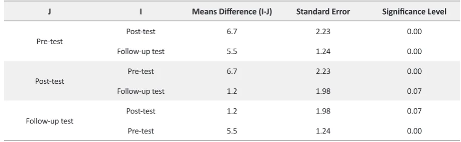 Table 6. Post hoc test of the mean scores of the auditory memory pre-test, post-test and follow-up test