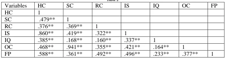 Table: 1 Standard deviation  