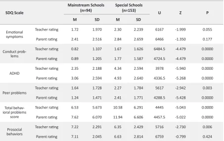 Table 2. Differences in behavioral problems and abilities between students with a physical/motor disability at mainstream and special schools