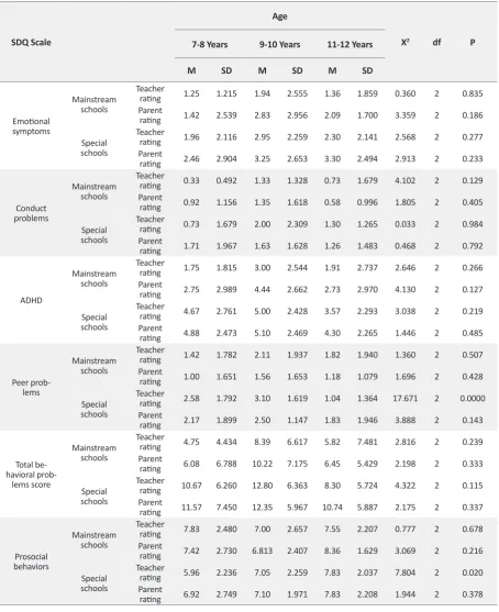 Table 4. Age-specific differences in behavioral problems and abilities among female and male students with a physical/motor disability at mainstream and special schools in terms of age groups