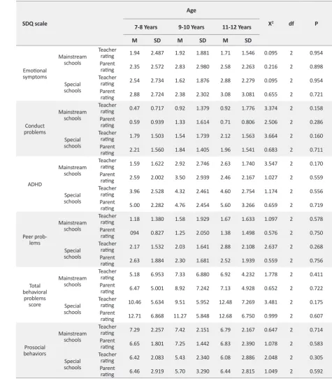 Table 5 . Comparison of behavioral problems and abilities among male students with a physical/motor disability at main-stream and special schools in terms of age groups 