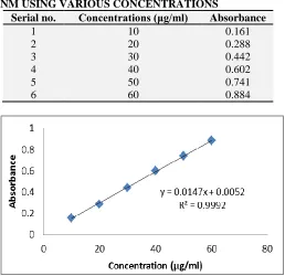 TABLE 1: ABSORBANCE OF FLUOXETINE AT 216 NM USING VARIOUS CONCENTRATIONS Serial no. Concentrations (μg/ml) Absorbance 
