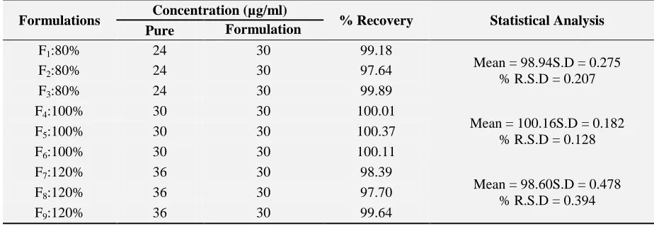 TABLE 3: ACCURACY DATA OF UV SPECTROPHOTOMETRIC METHOD FOR FLUOXETINE Concentration (µg/ml) 