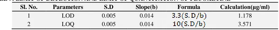 TABLE 9: LIMIT OF DETECTION AND LIMIT OF QUANTITATION OF FLUOXETINE  