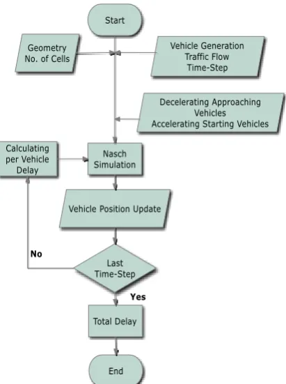 Figure:   Figure (1) shows the steps of building model of NaSch microscopic model 