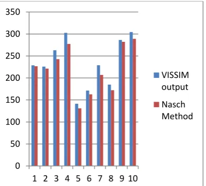 Figure (3) :comparison between the output of the VISSIM and the output of Nasch Method programmed  using MATLAB software for each approach of the case study intersections 