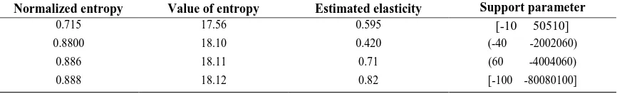 Table 1: Results of sensitivity tests on the GME estimates regarding tunas Armington elasticity in the based model