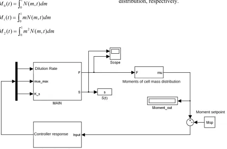 Fig. 5 shows the Simulink block diagram developed for controlling zeroth, first and second moments of the cell mass distribution in a continuous bioreactor
